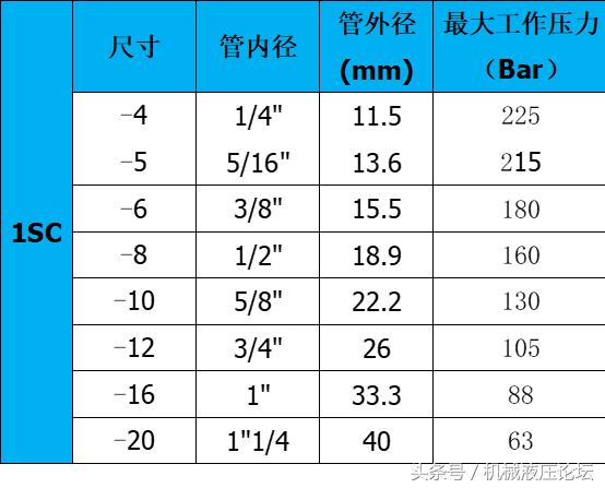 液压胶管的分布,液压胶管接头怎么分类
