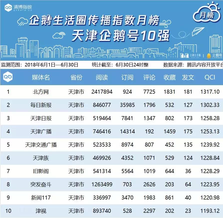 腾讯区域企鹅号月榜丨6月1日——6月30日