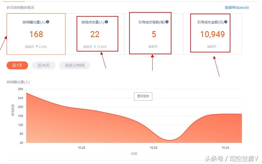淘宝电商从流量运营转折用户运营,淘宝做运营推广平台的好处