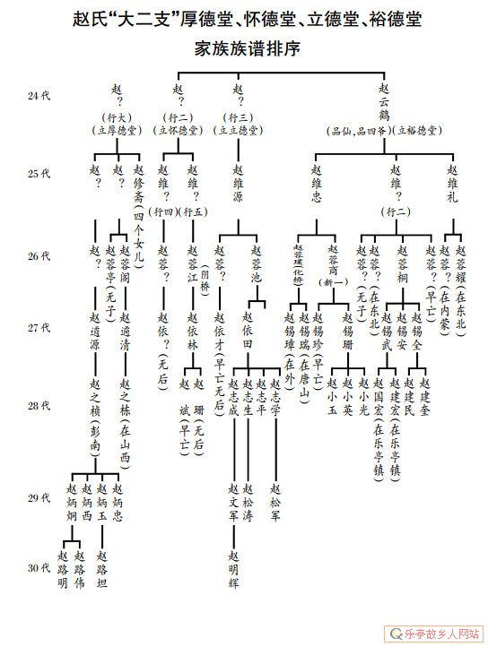 老呔儿，乐亭寻根，交流、印证帖｜附赵滩村赵、任、刘、孔族谱
