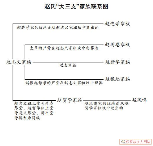 老呔儿，乐亭寻根，交流、印证帖｜附赵滩村赵、任、刘、孔族谱