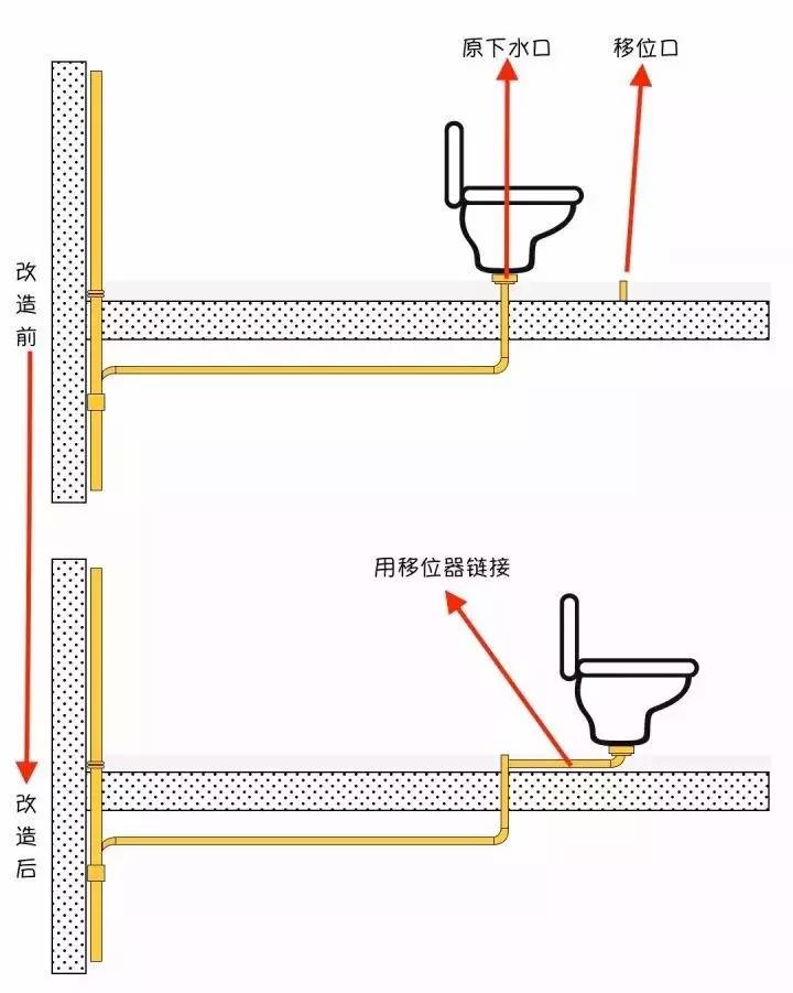 用了移位器马桶堵塞了怎么办,改马桶移位1.2米后期容易堵吗