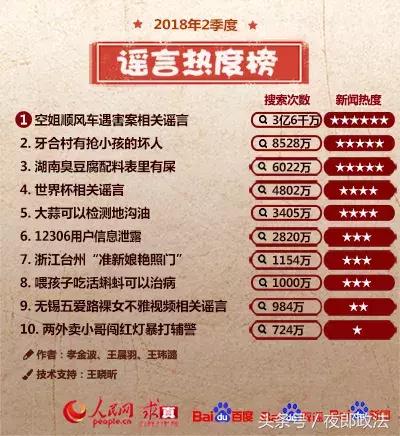 2季度谣言排行榜,第三季度谣言排行榜