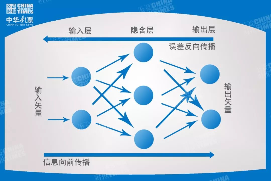 人工智能分析彩票,人工智能预测彩票