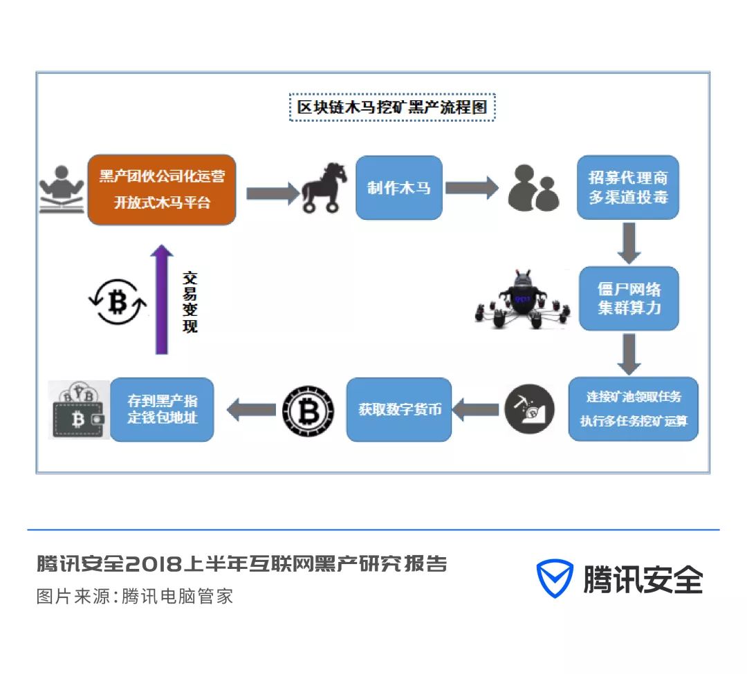 安全趋势分析！腾讯发布2018上半年互联网黑产研究报告