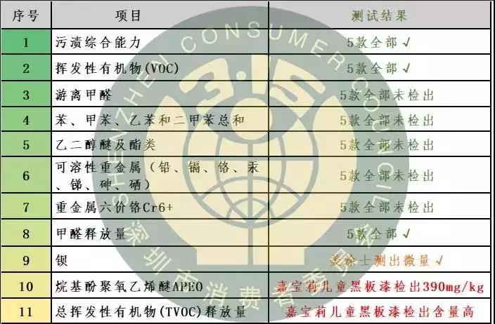 儿童漆和普通漆测评,别被油漆工骗了