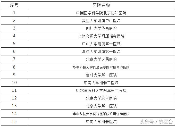 中美最好癌症医院排行,中美最好医院