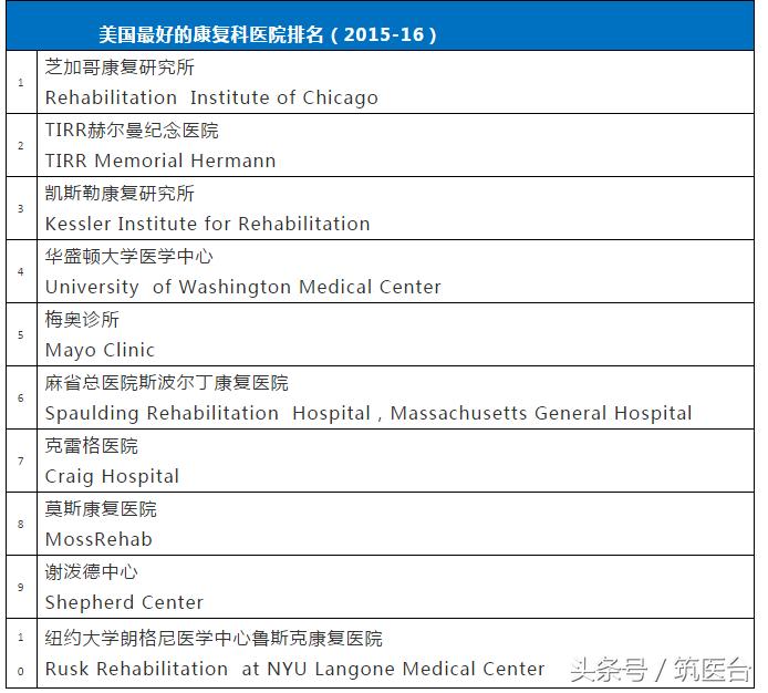 中美最好癌症医院排行,中美最好医院
