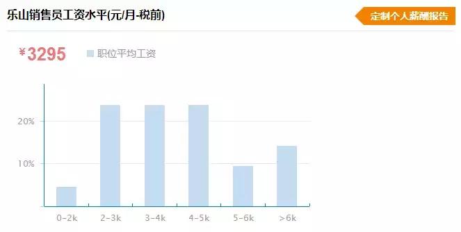 乐山的工资水平高吗,乐山薪资水平报告