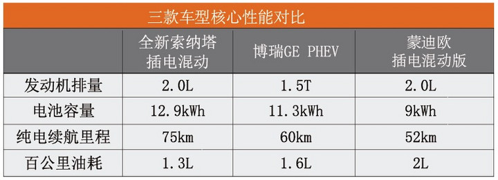 北京现代索纳塔插电混动真实续航,为什么phev车型都是三缸