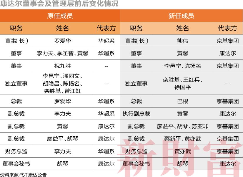 华超系缘何败走康达尔？