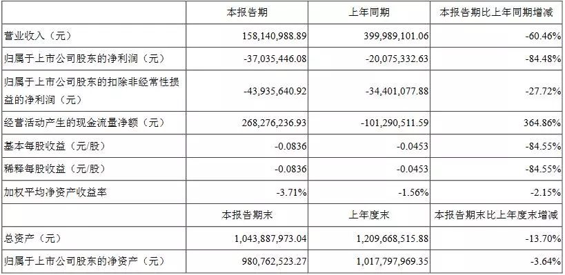 利亚德业绩预增,利亚德半年报业绩