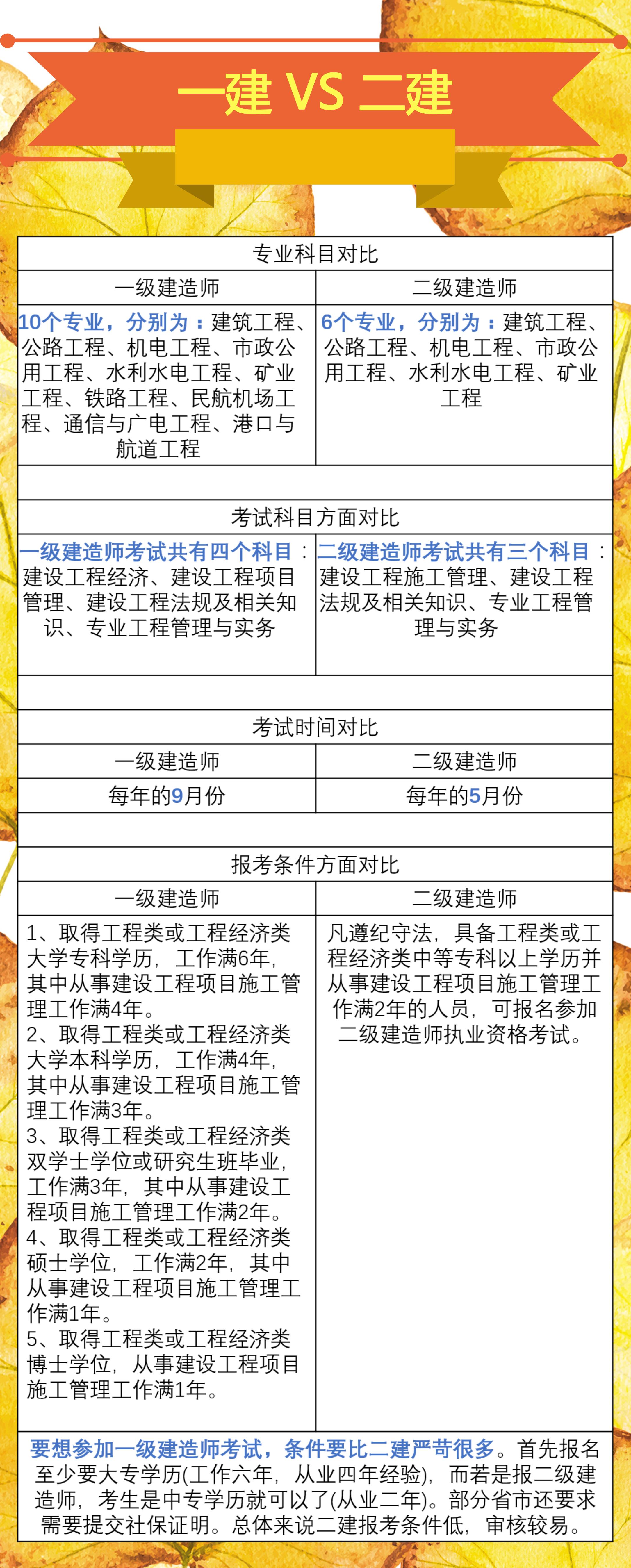 当心！土木老司机帮你避开一建、二建报考的坑！