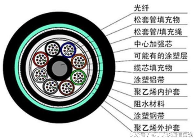 常见的几种不同结构的光缆,常用光缆结构图解