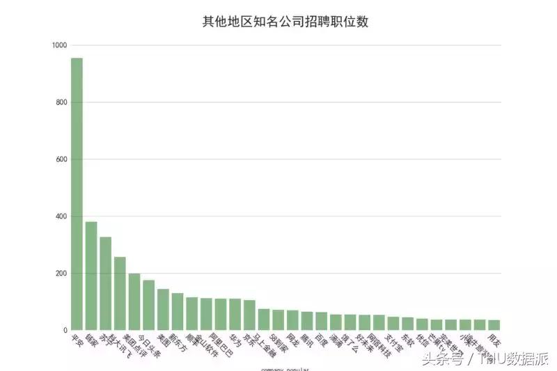 招聘分析,每月招聘数据分析简单