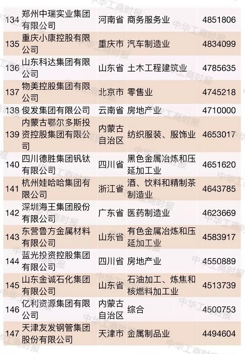 中国企业500强榜单烟台,2021中国国有企业500强榜单