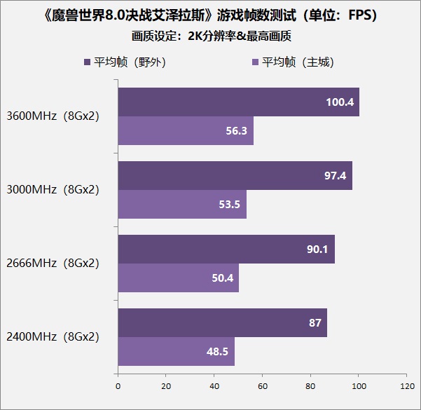 魔兽世界8.0帧数低,8.0魔兽世界帧数