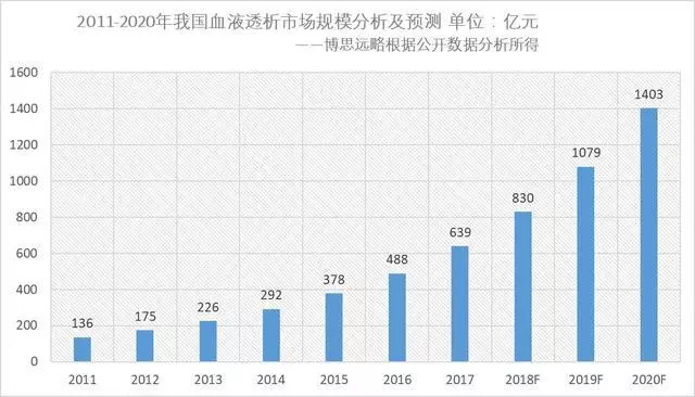 建一座医院需要多少投资,血透中心投资大概多少