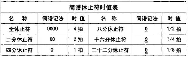 简谱简单易学的书,简谱有关知识