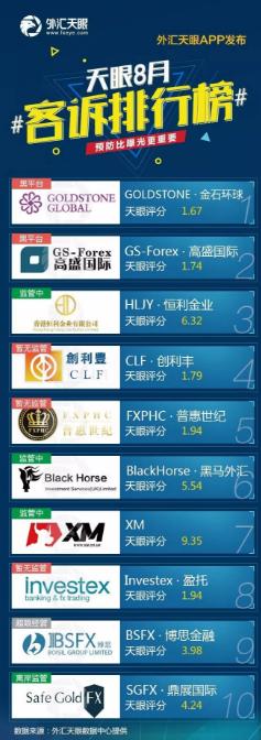 外汇天眼公布8月客诉排行榜