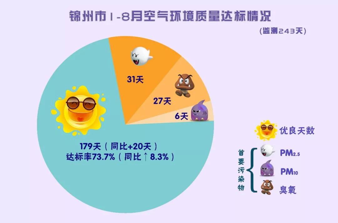 锦州空气品质调整,锦州空气品质