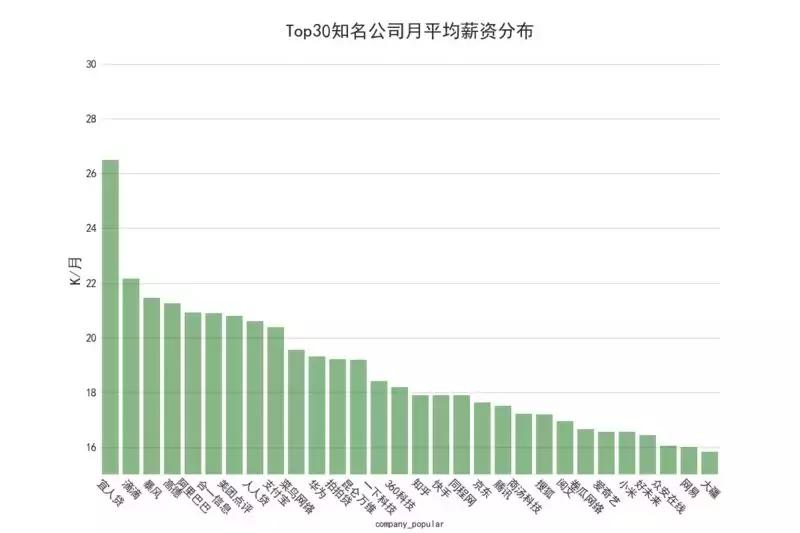 2021年各大互联网招聘薪资排行榜,阿里招聘工资最高