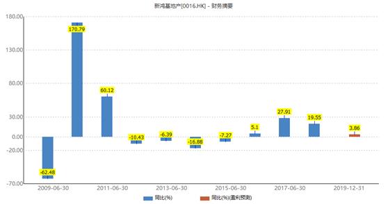新鸿基地产全年盈利近500亿港元，第三代接班人走到台前
