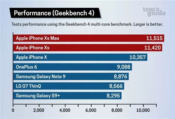 iphonexs相当于安卓什么手机,小白测评iphonexs续航
