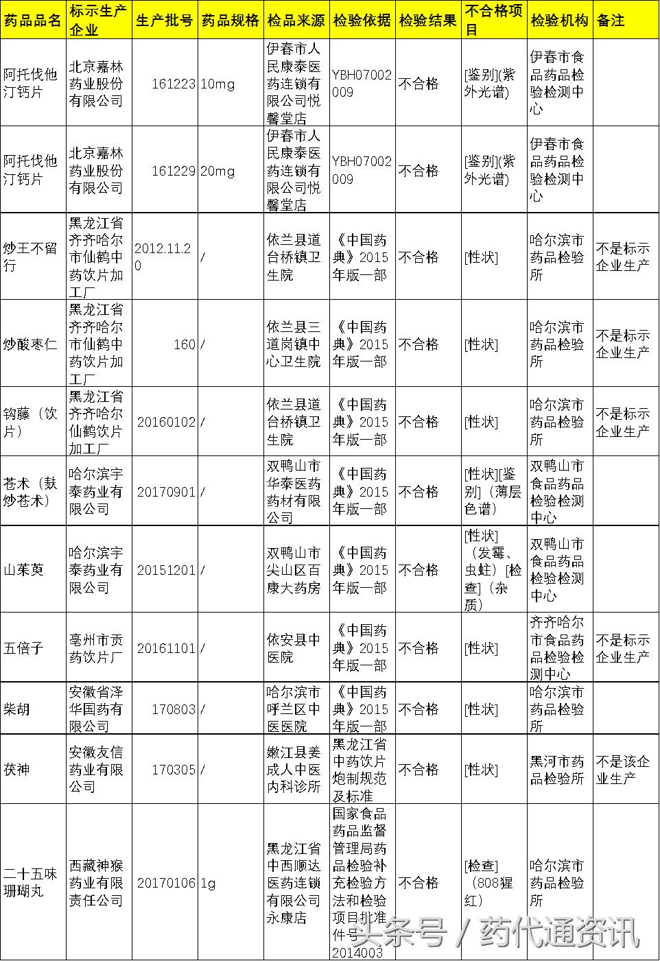 中药饮片抽检不合格免责,中药饮片不合格处罚2020