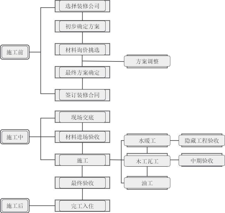 房子要装修要准备什么,装修主辅材最详细清单