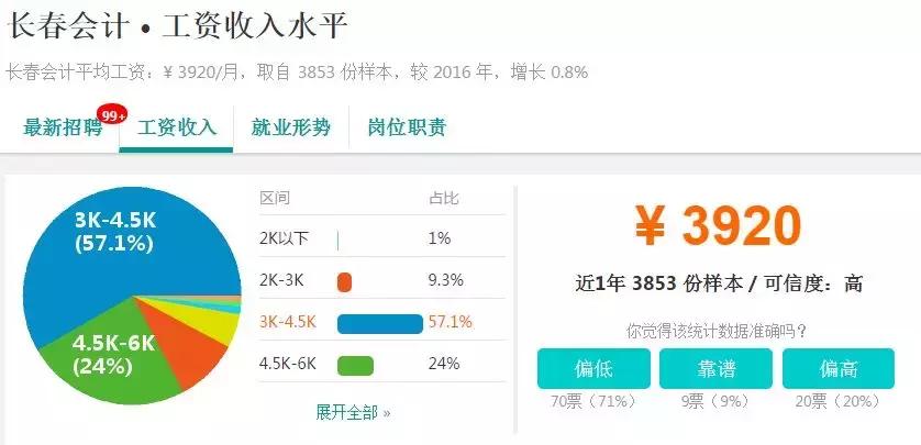 全国各地平均工资排行,长春月平均工资标准2023