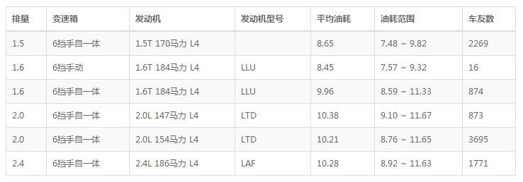 雪佛兰迈锐宝正常油耗多少,2022雪佛兰迈锐宝油耗多少