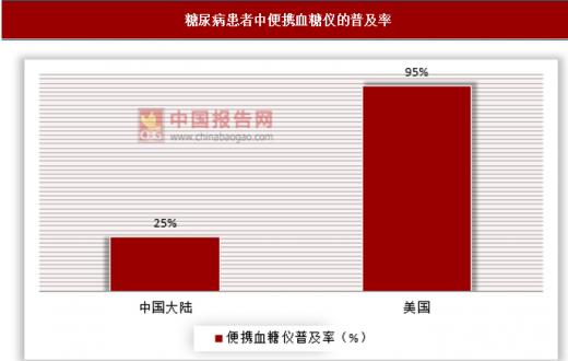 糖尿病形势严峻，便携式血糖仪普及率有待提升