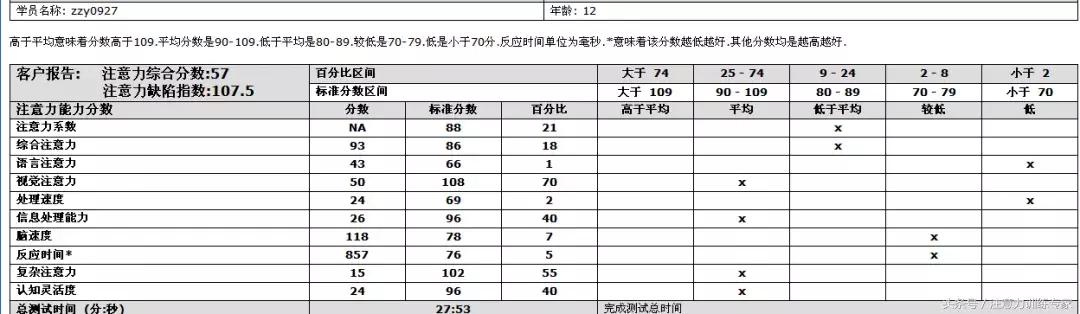 注意力问题严重？试试神奇的脑电注意力训练！