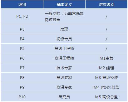 各大互联网公司收入,互联网公司薪酬排行榜最新排名