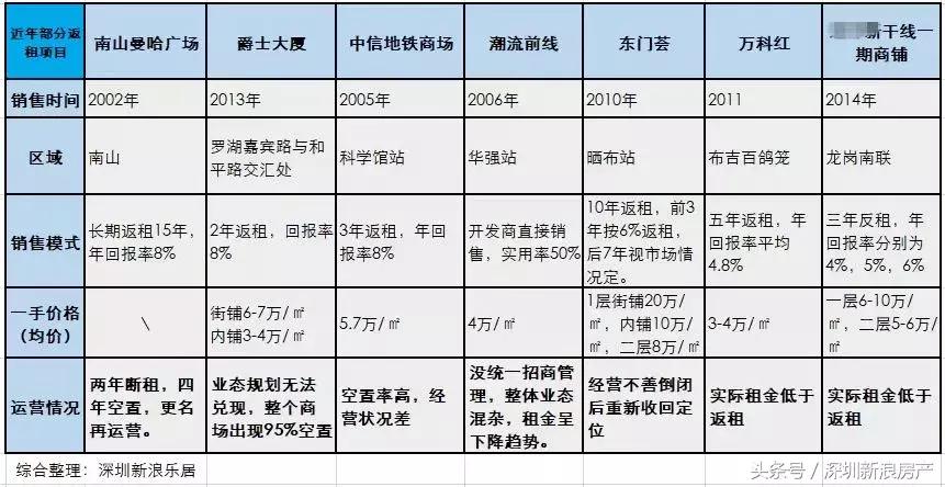 深圳返租公寓什么套路,深圳返租商铺能买吗
