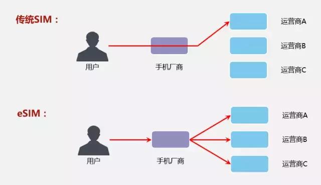 移动sim卡演变,手机sim卡最新形状