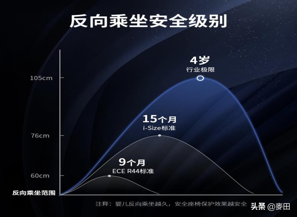 0-7岁i-Size座椅火爆出圈—附NOVA星悦号单品实测