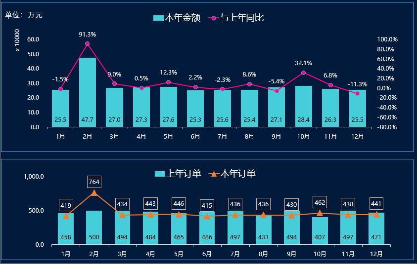 同比环比excel制作图表,excel图表出售利润分析