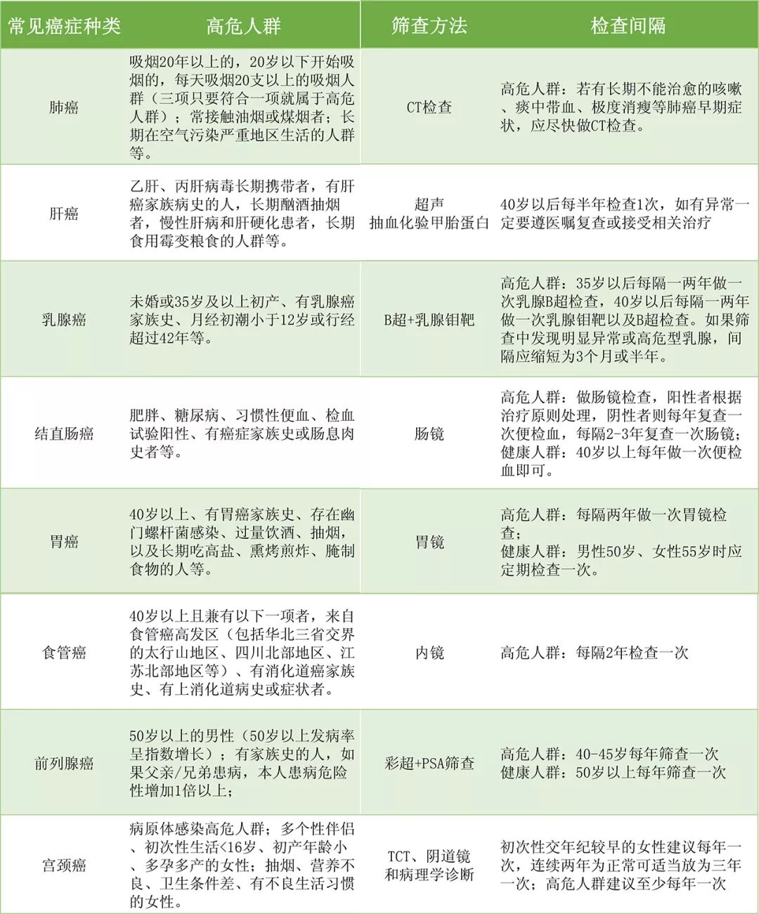 普通体检与防癌体检的区别,普通体检与防癌体检的区别有哪些