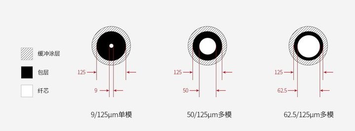 多模光纤和单模光纤科普小知识,单模光纤和多模光纤的区别在哪里