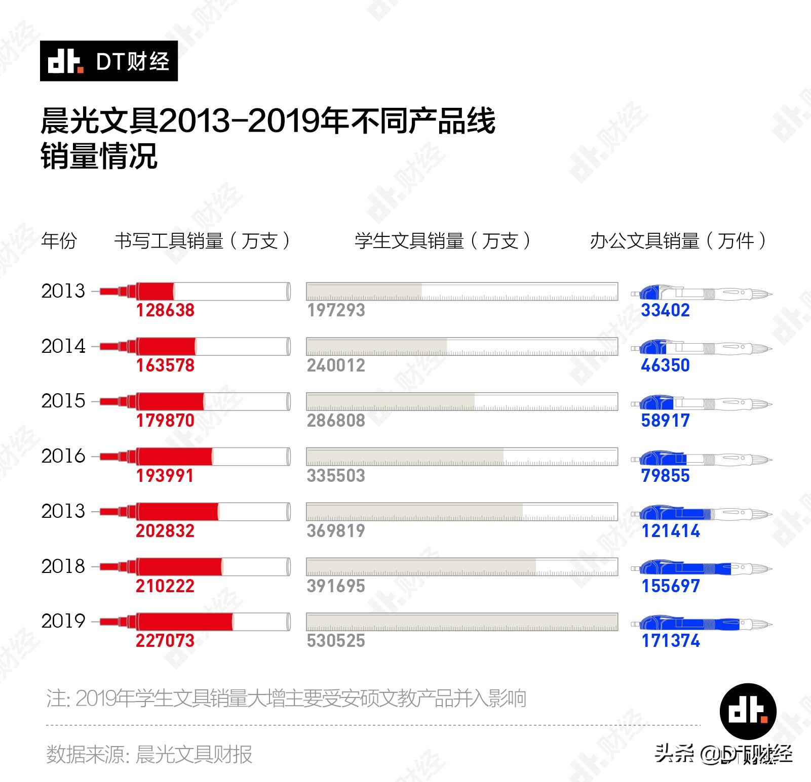 一年出售量可绕地球三圈,晨光为什么那么火