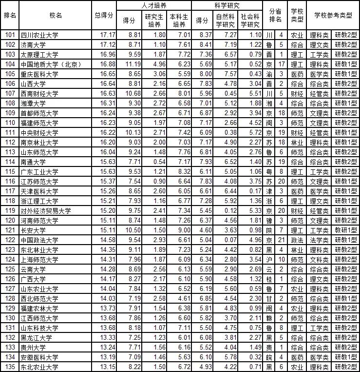 武书连最新大学排行榜发布,武书连大学排名是怎么排的