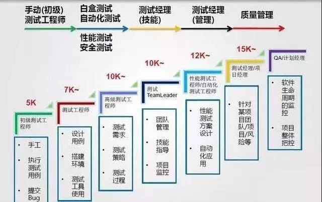 软件测试行业工资高吗,软件测试是干什么的好学吗