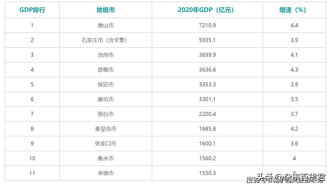 GDP总量超过3000亿元，人均GDP为全国平均水平的46%—保定市简介