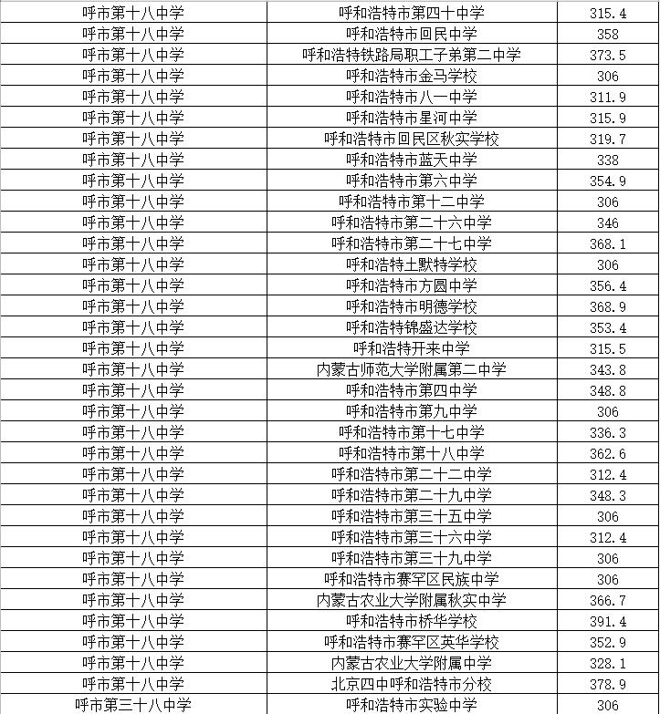 呼和浩特中考分招名额分配细则,2022年呼和浩特中考录取出库线