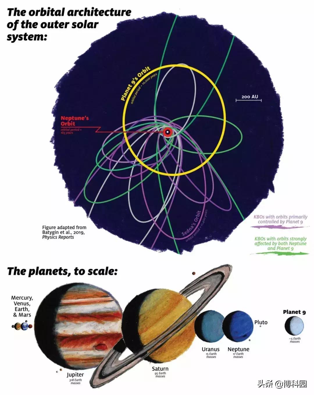三分钟了解太阳系中的第九行星,太阳系中第九颗行星有比木星大吗