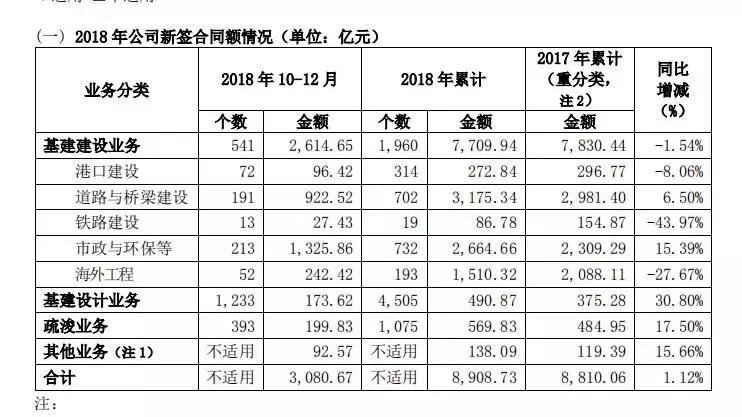 中交建2019年业绩,中建中铁中交建排名
