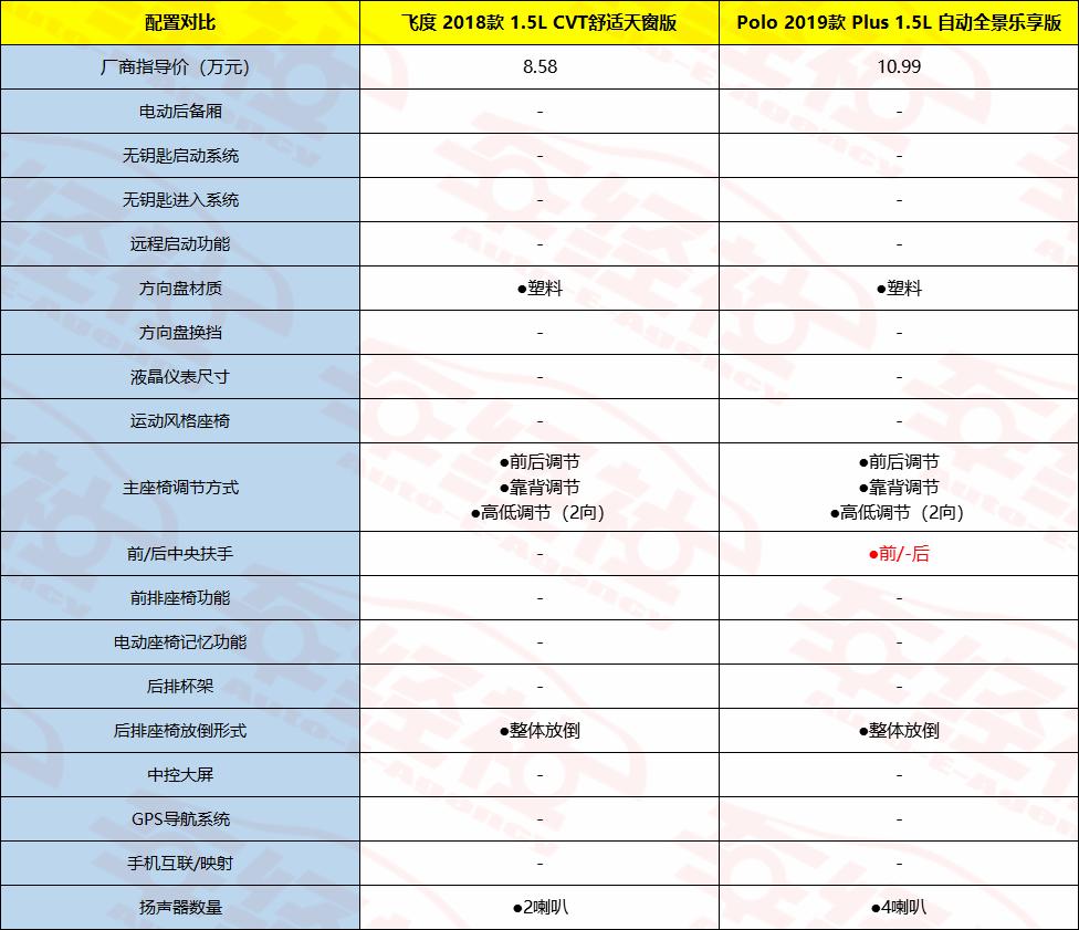 新款polo好还是新款飞度好,飞度polo最新款