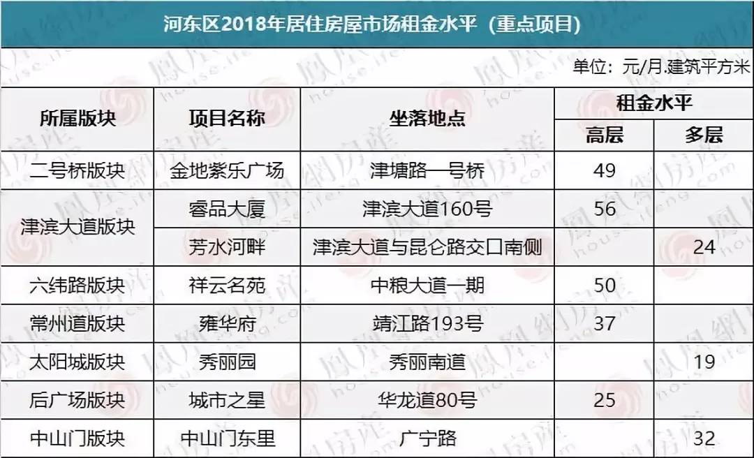 天津房子出租率如何,天津河西租房贵吗